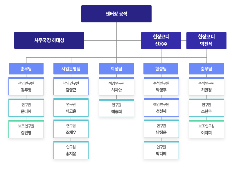 창원시도시재생지원센터 전체 직원 조직도(2025년도)