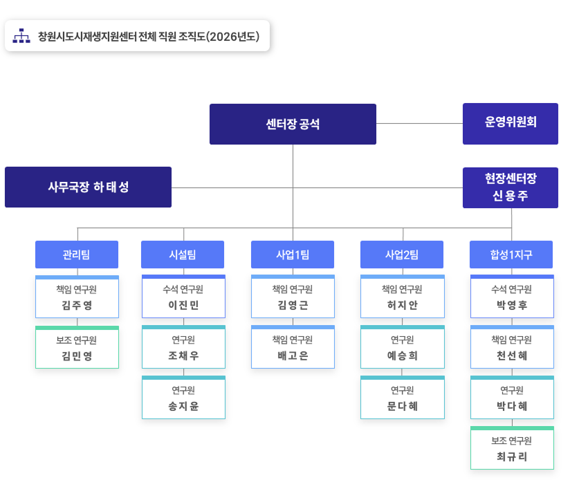 창원시도시재생지원센터 전체 직원 조직도(2026년도)