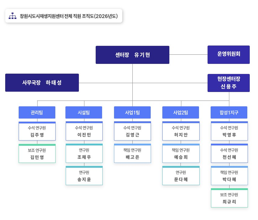 창원시도시재생지원센터 전체 직원 조직도(2026년도)