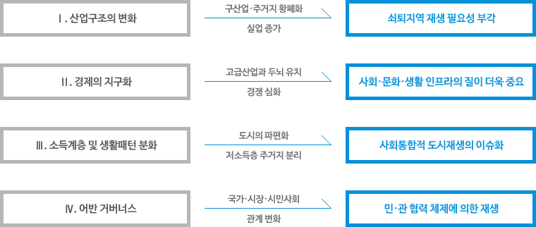 도시재생의 필요성