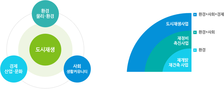 도시재생의 개념