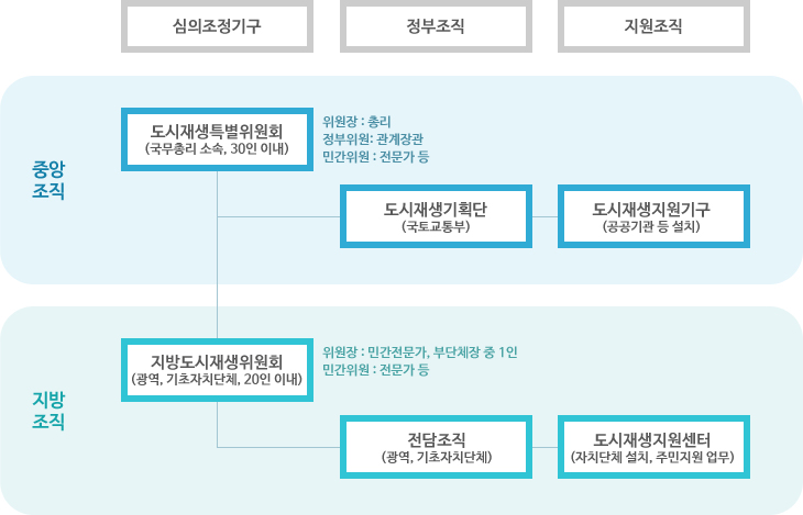 도시재생 추진조직(중앙조직은 의무설치, 지방조직은 필요시 설치)