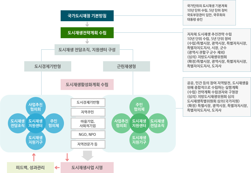 종합적 계획 수립을 통해 쇠퇴도시에 대한 중장기적 비전을 제시하고, 부처간 분산된 재생사업을 통합ㆍ조정