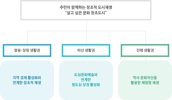 주민이 함께하는 창조적 도시재생 살고 싶은 문화 창조도시