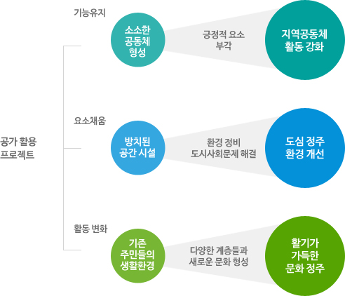 공가 활용 프로젝트 기획 구성도