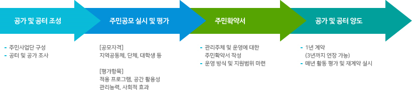 공가 및 공터 조성, 주민공모 실시 및 평가, 주민확약서, 공가 및 공터 양도