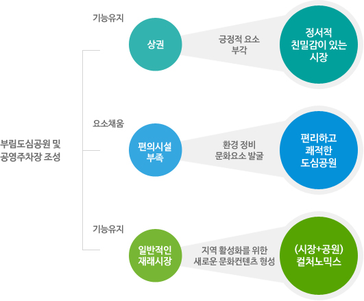 부림도심공원 및 공영주차장 조성 기획 구성도