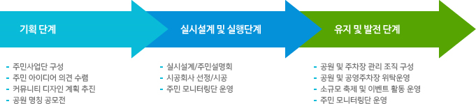 기획 단계, 실시설계 및 실행단계, 유지 및 발전 단계