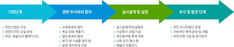 기획단계, 관련 부서와의 협의, 실시설계 및 실행, 유지 및 발전 단계