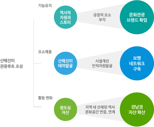 산해진미 뚜벅이 보행 네트워크 기획 구성도