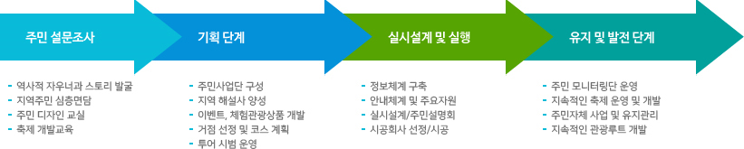 주민설문조사, 기획단계, 실시설계 및 실행, 유지 및 발전단계