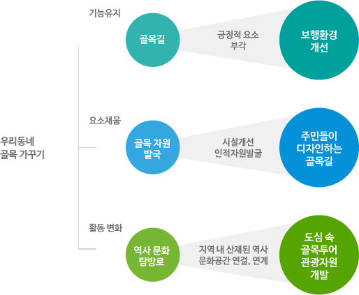 우리동네 골목 가꾸기 기획 구성도