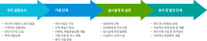 주민 설문조사, 기획단계, 실시설계 및 실행, 유지 및 발전단계