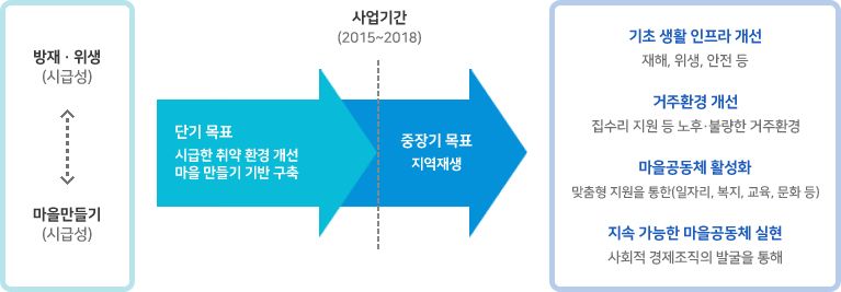 단기목표 : 시급한 취약 환경 개선 마을 만들기 기반 구축, 중장기 목표 지역재생