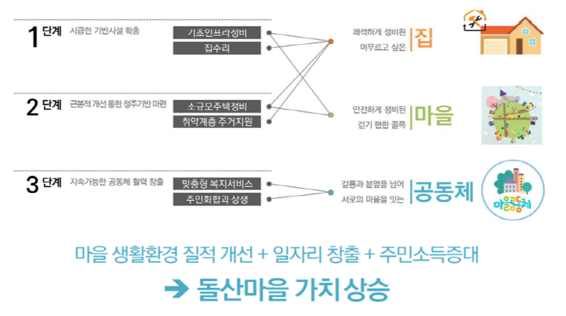 마을 생활환경 질적 개선+일자리 창출+주민소득증대 ＞ 돌산마을 가치 상승