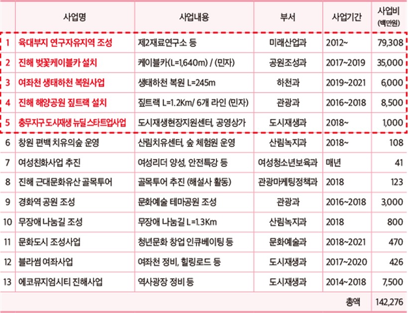 충무지구 도시재생사업 사업별 내역표