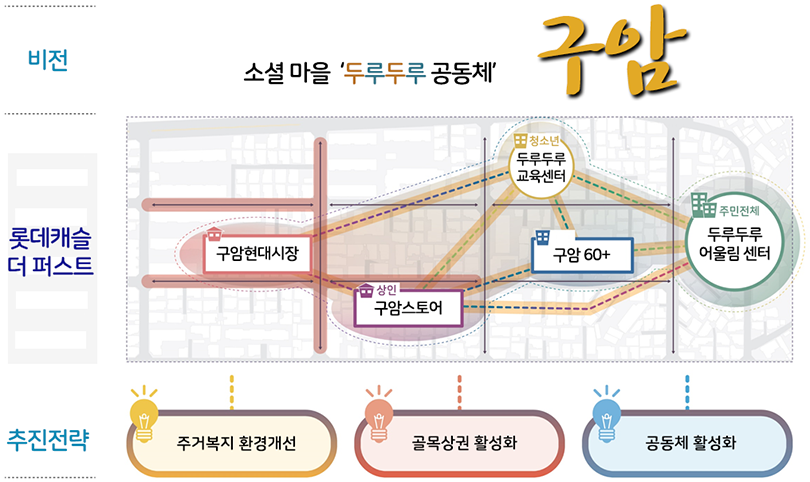 소셜 마을 두루두루 공동체