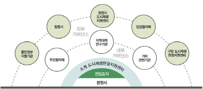 소계 도시재생현장지원 구성도