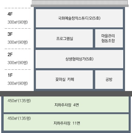 회성 꽃리단 센터 조성 예시