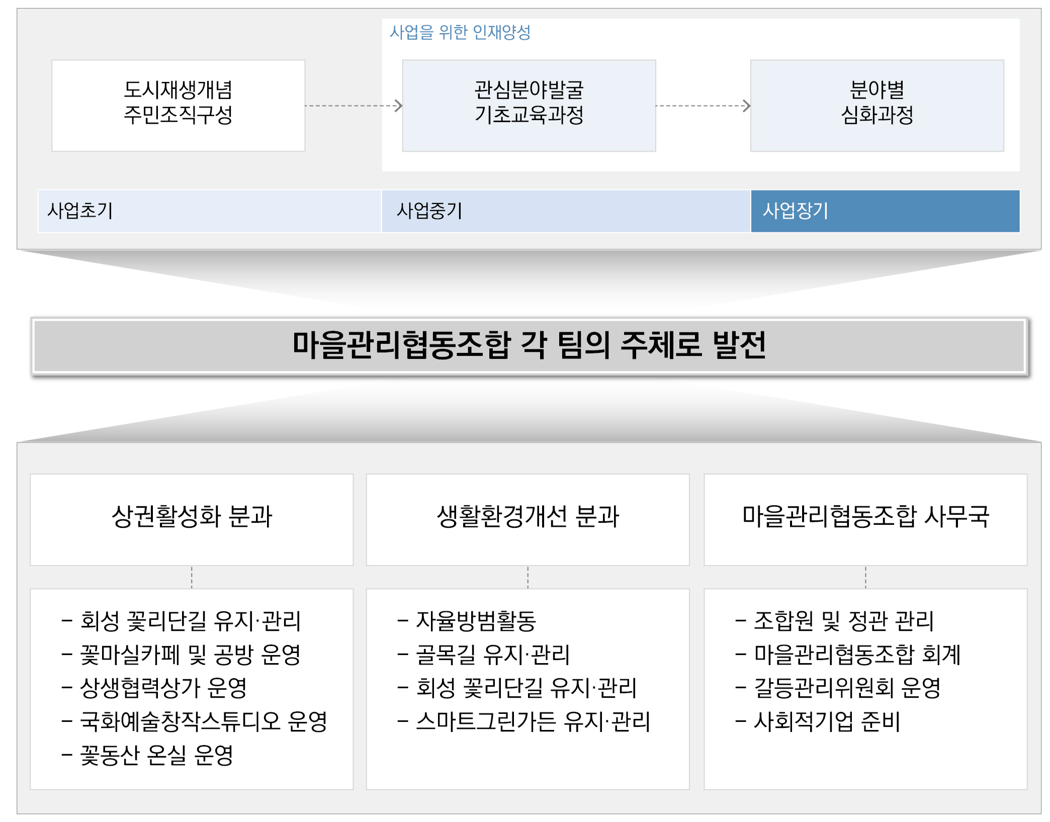 마을관리협동조합 초기사업화 지원 예시