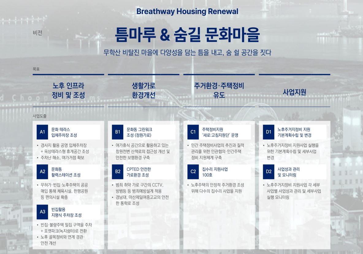 문화지구 노후주거지정비 사업 총괄표